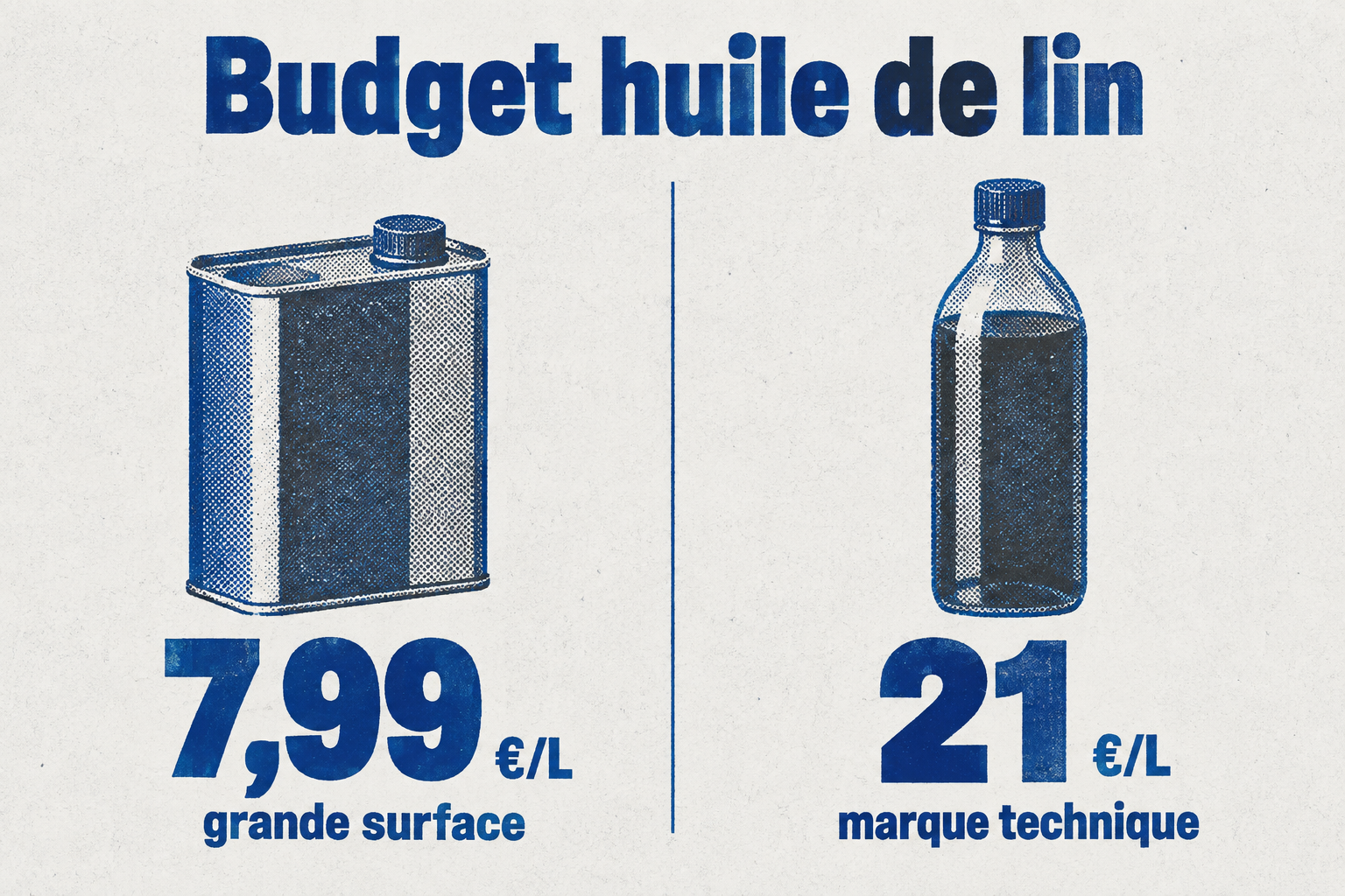 Le prix de l'huile de lin varie de 7,99 €/L en grande surface à 21 €/L en marque technique.